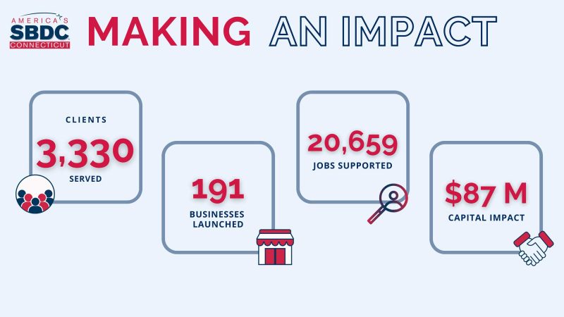 Impact by the Numbers. Information on this page contains clients served businesses launched, jobs supported, and capital impact. You can read the full description via the link below.