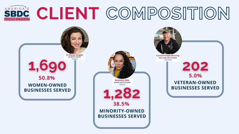 Client Composition breaking down the percentage of women-owned, minority-owned, and veteran-owned businesses. You can read the full description via the link below.